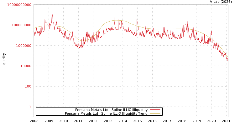 graph of Pensana Metals Ltd ILLIQ-SMEM