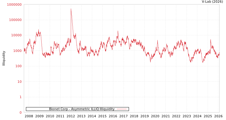 graph of Bionet Corp ILLIQ-AMEM