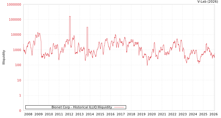 graph of Bionet Corp ILLIQ-HIST