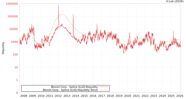 graph of Bionet Corp ILLIQ-SMEM