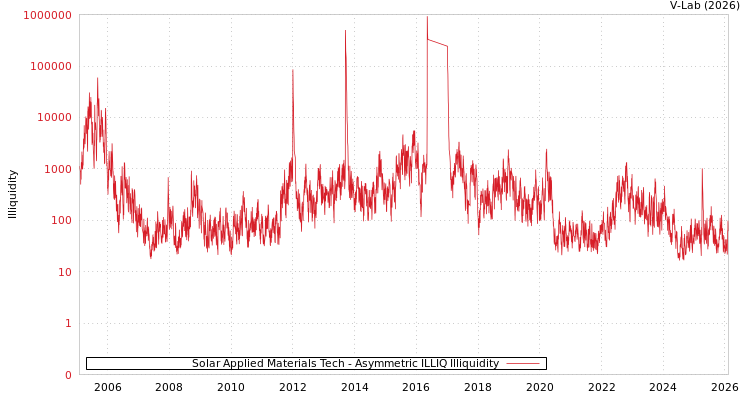 graph of Solar Applied Materials Tech ILLIQ-AMEM