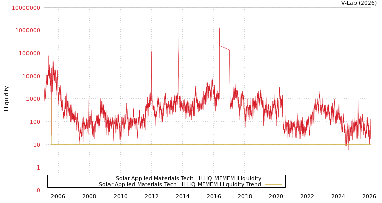 graph of Solar Applied Materials Tech ILLIQ-MFMEM