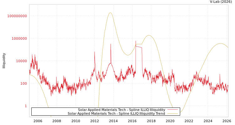 graph of Solar Applied Materials Tech ILLIQ-SMEM