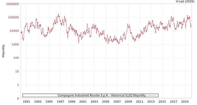 graph of Compagnie Industriali Riunite S.p.A. ILLIQ-HIST