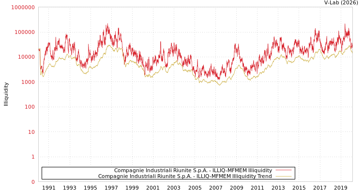 graph of Compagnie Industriali Riunite S.p.A. ILLIQ-MFMEM