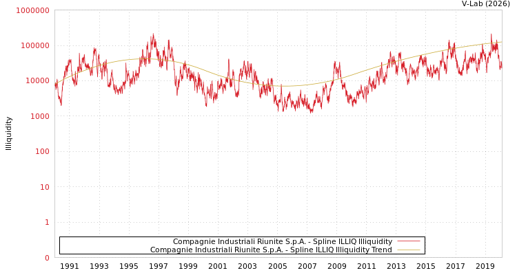 graph of Compagnie Industriali Riunite S.p.A. ILLIQ-SMEM