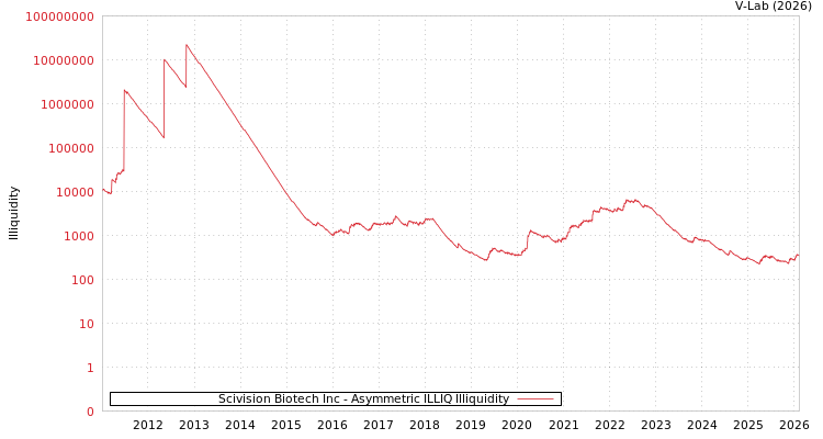 graph of Scivision Biotech Inc ILLIQ-AMEM