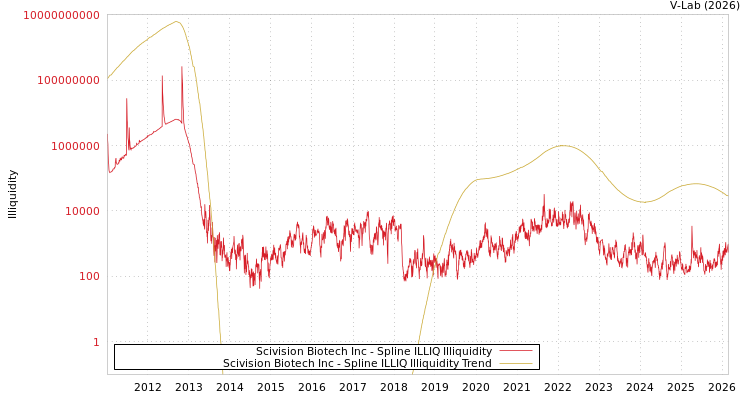 graph of Scivision Biotech Inc ILLIQ-SMEM