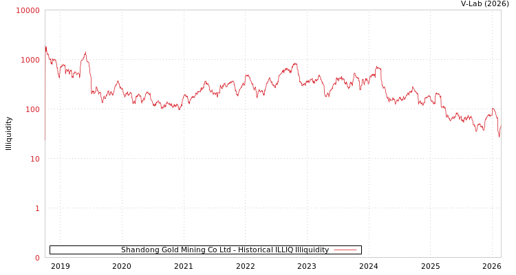 graph of Shandong Gold Mining Co Ltd ILLIQ-HIST
