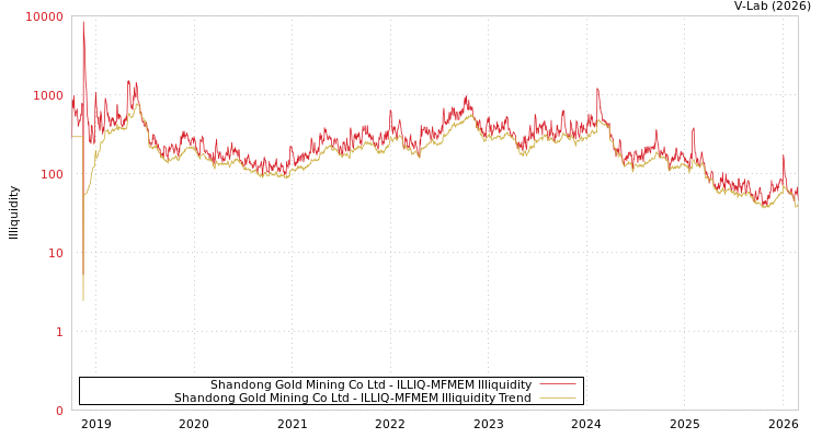 graph of Shandong Gold Mining Co Ltd ILLIQ-MFMEM