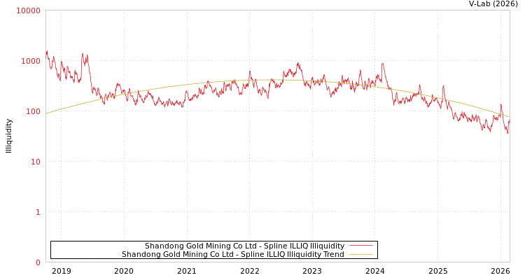 graph of Shandong Gold Mining Co Ltd ILLIQ-SMEM