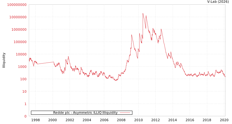 graph of Redde plc ILLIQ-AMEM
