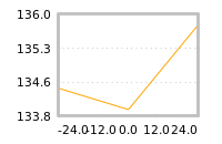 Impact of return on liquidity tomorrow