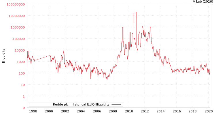 graph of Redde plc ILLIQ-HIST