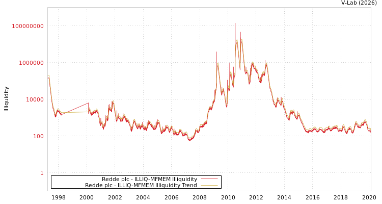 graph of Redde plc ILLIQ-MFMEM