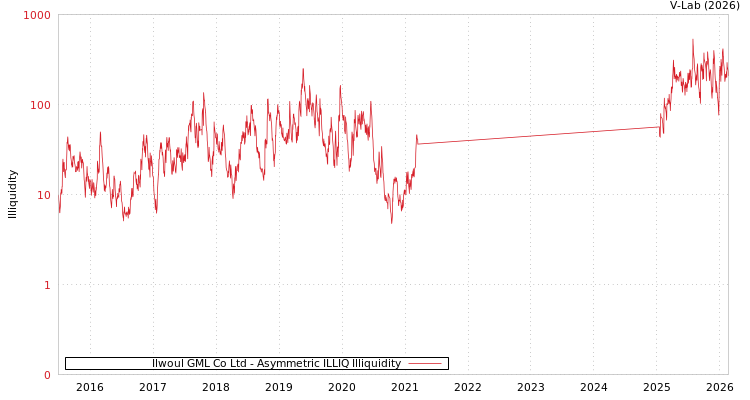 graph of Ilwoul GML Co Ltd ILLIQ-AMEM