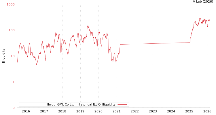 graph of Ilwoul GML Co Ltd ILLIQ-HIST