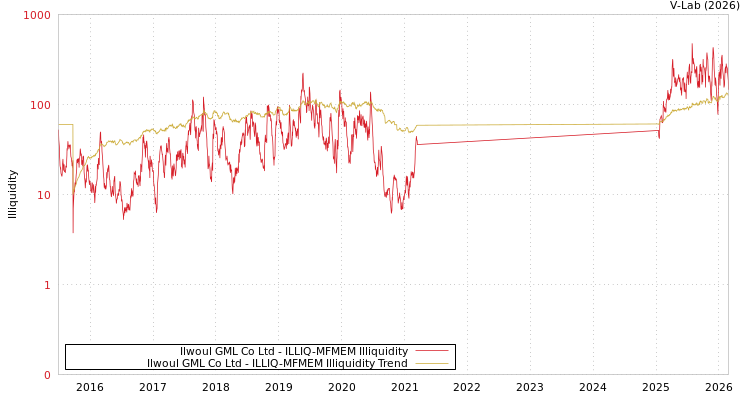 graph of Ilwoul GML Co Ltd ILLIQ-MFMEM