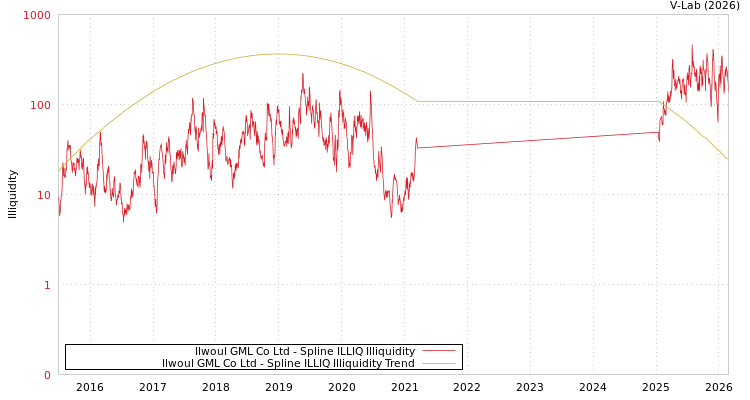 graph of Ilwoul GML Co Ltd ILLIQ-SMEM