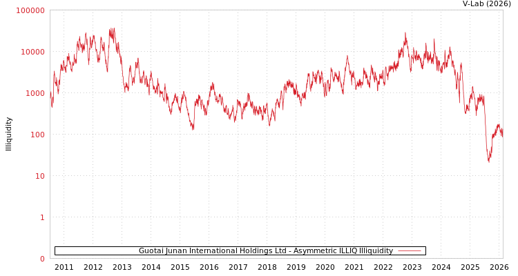 graph of Guotai Junan International Holdings Ltd ILLIQ-AMEM