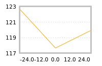 Impact of return on liquidity tomorrow