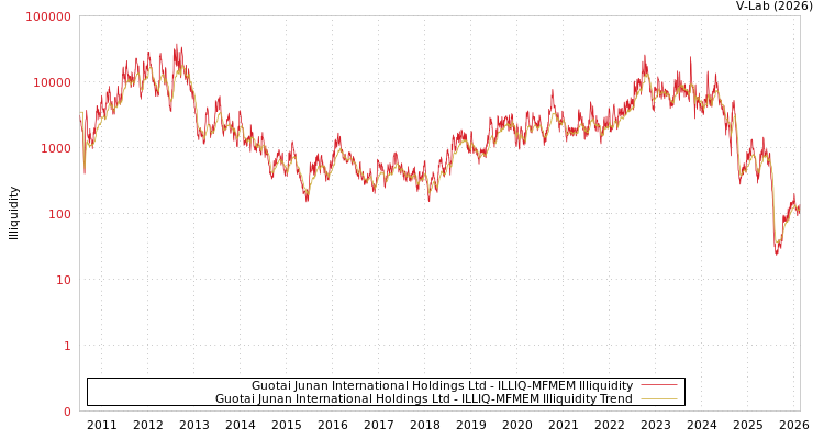 graph of Guotai Junan International Holdings Ltd ILLIQ-MFMEM