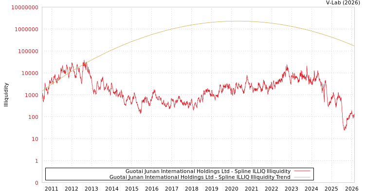 graph of Guotai Junan International Holdings Ltd ILLIQ-SMEM
