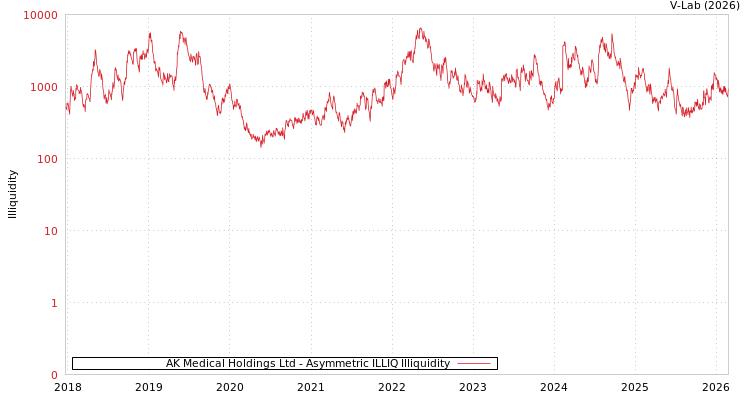 graph of AK Medical Holdings Ltd ILLIQ-AMEM