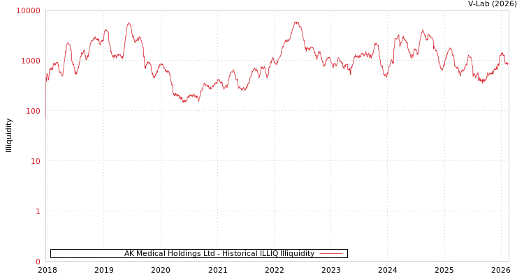 graph of AK Medical Holdings Ltd ILLIQ-HIST