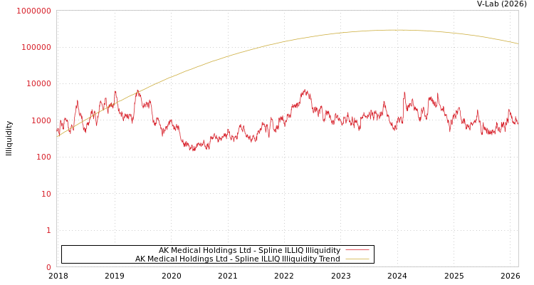 graph of AK Medical Holdings Ltd ILLIQ-SMEM
