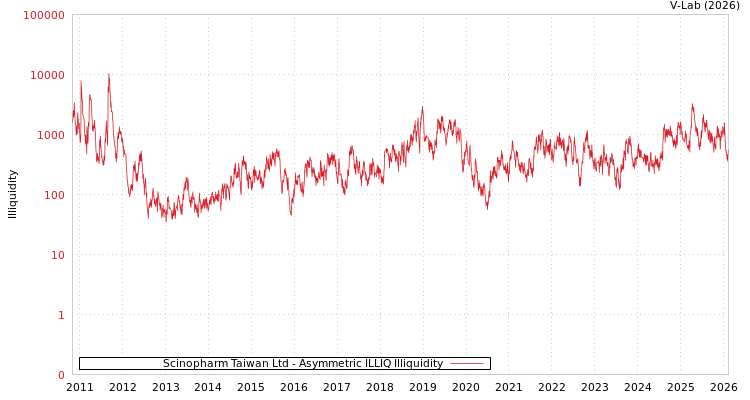 graph of Scinopharm Taiwan Ltd ILLIQ-AMEM