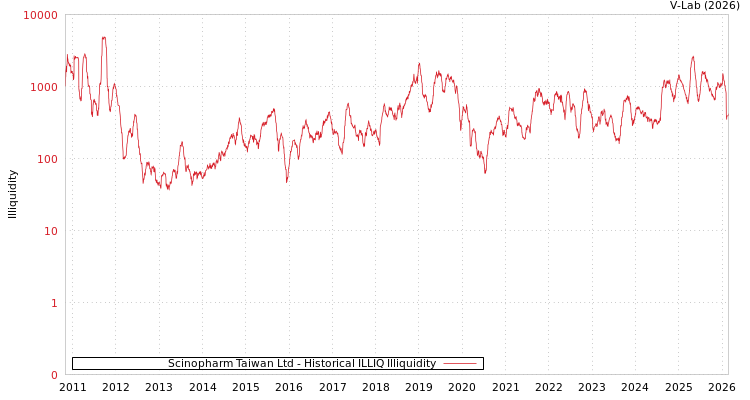 graph of Scinopharm Taiwan Ltd ILLIQ-HIST