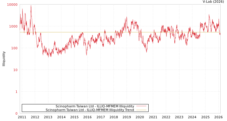 graph of Scinopharm Taiwan Ltd ILLIQ-MFMEM