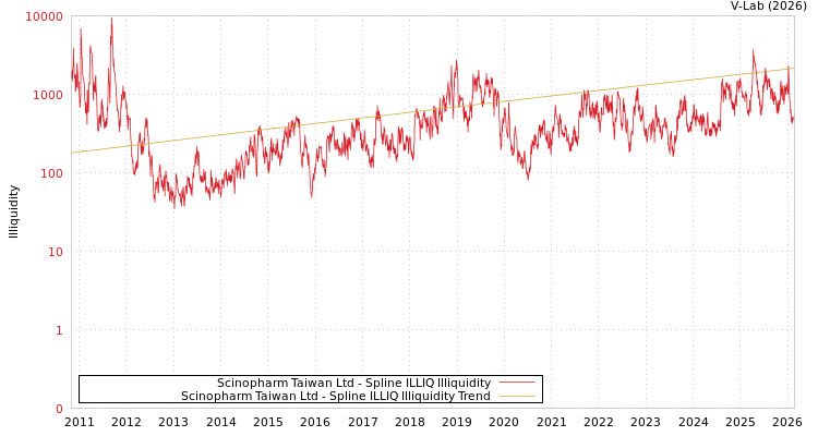 graph of Scinopharm Taiwan Ltd ILLIQ-SMEM
