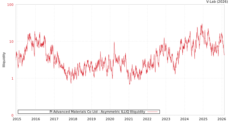 graph of Pi Advanced Materials Co Ltd ILLIQ-AMEM
