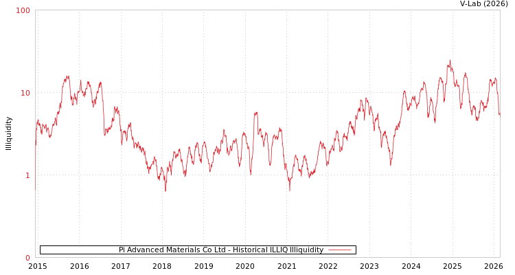 graph of Pi Advanced Materials Co Ltd ILLIQ-HIST