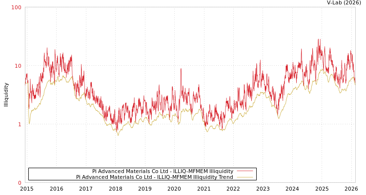 graph of Pi Advanced Materials Co Ltd ILLIQ-MFMEM