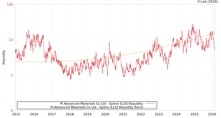 graph of Pi Advanced Materials Co Ltd ILLIQ-SMEM