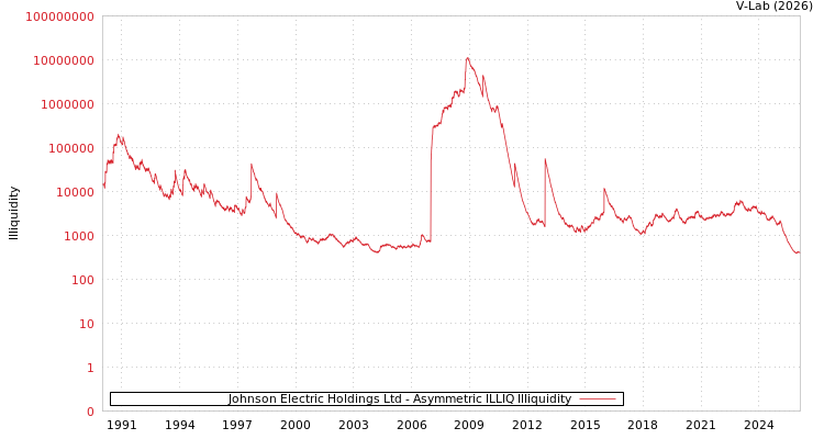 graph of Johnson Electric Holdings Ltd ILLIQ-AMEM