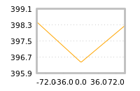 Impact of return on liquidity tomorrow