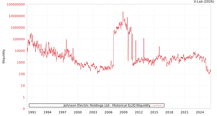 graph of Johnson Electric Holdings Ltd ILLIQ-HIST