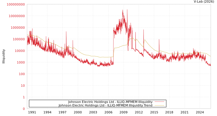 graph of Johnson Electric Holdings Ltd ILLIQ-MFMEM