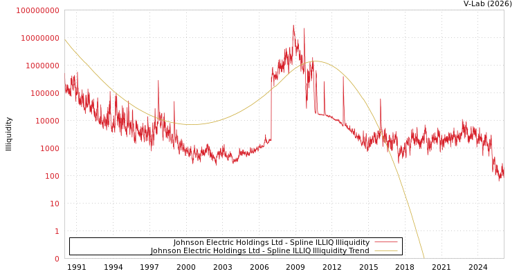graph of Johnson Electric Holdings Ltd ILLIQ-SMEM