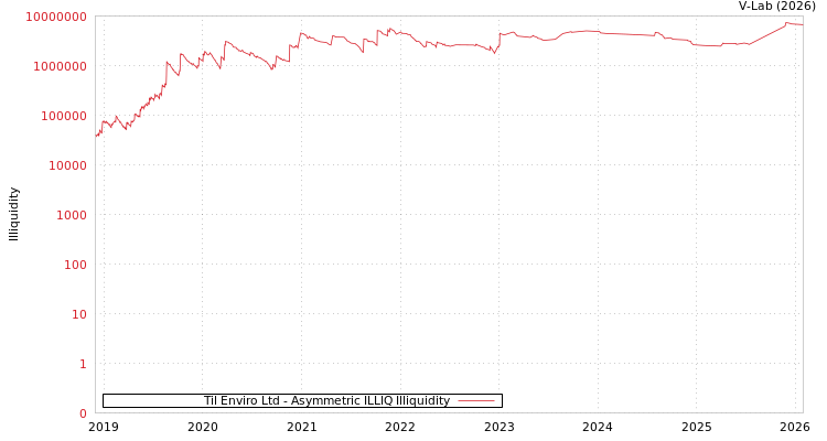 graph of Til Enviro Ltd ILLIQ-AMEM
