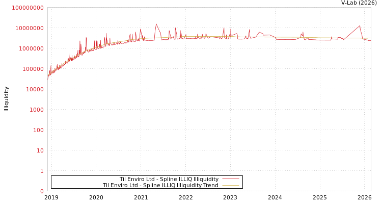 graph of Til Enviro Ltd ILLIQ-SMEM