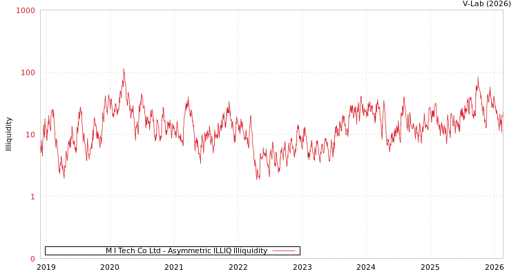 graph of M I Tech Co Ltd ILLIQ-AMEM