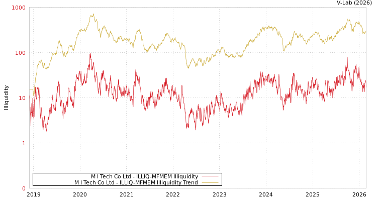 graph of M I Tech Co Ltd ILLIQ-MFMEM