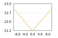 Impact of return on liquidity tomorrow