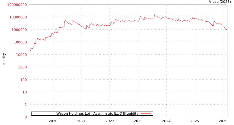graph of Wecon Holdings Ltd ILLIQ-AMEM