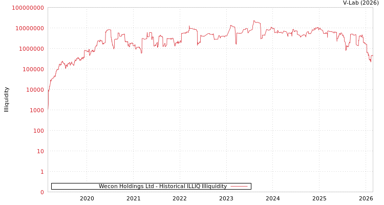 graph of Wecon Holdings Ltd ILLIQ-HIST